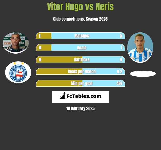 Vitor Hugo vs Neris h2h player stats