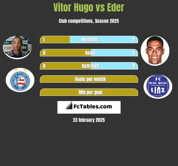 Vitor Hugo vs Eder h2h player stats