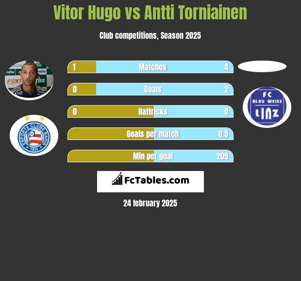 Vitor Hugo vs Antti Torniainen h2h player stats