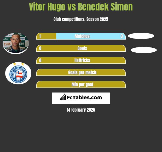 Vitor Hugo vs Benedek Simon h2h player stats