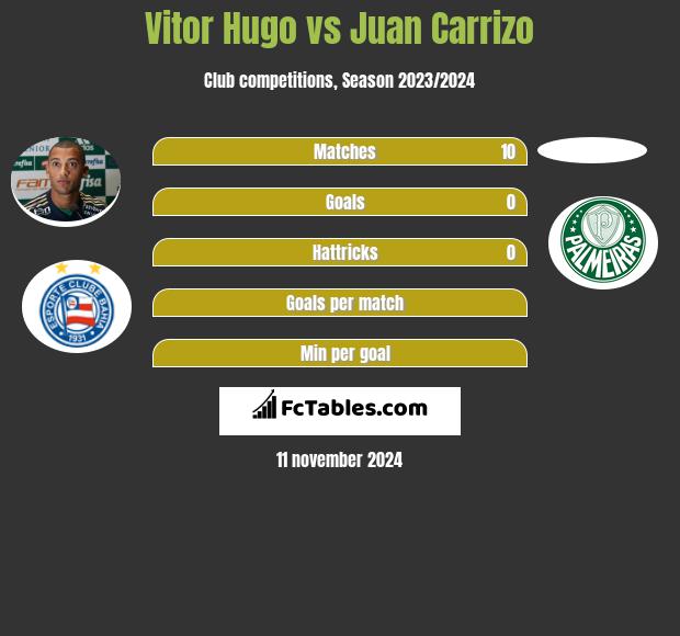 Vitor Hugo vs Juan Carrizo h2h player stats