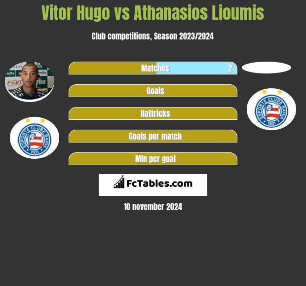 Vitor Hugo vs Athanasios Lioumis h2h player stats