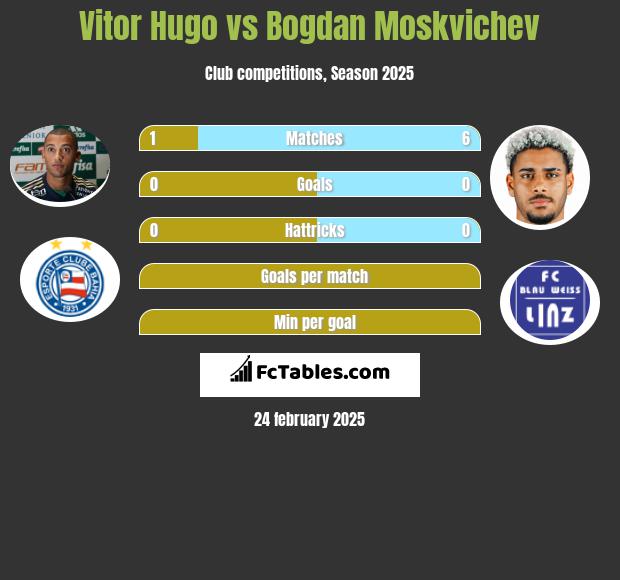 Vitor Hugo vs Bogdan Moskvichev h2h player stats