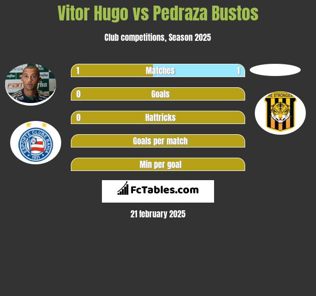 Vitor Hugo vs Pedraza Bustos h2h player stats