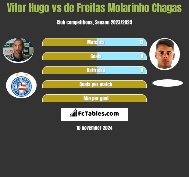 Vitor Hugo vs de Freitas Molarinho Chagas h2h player stats