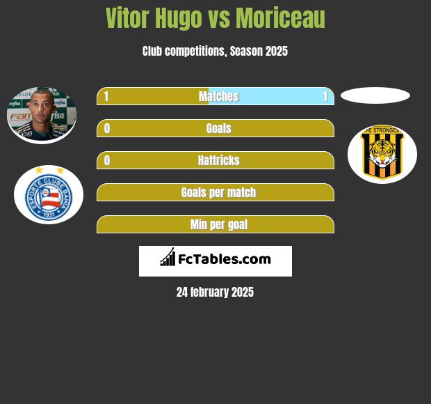 Vitor Hugo vs Moriceau h2h player stats