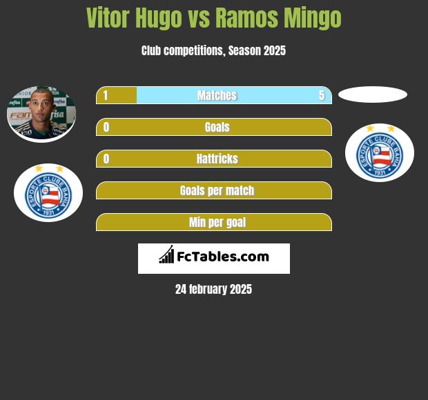 Vitor Hugo vs Ramos Mingo h2h player stats