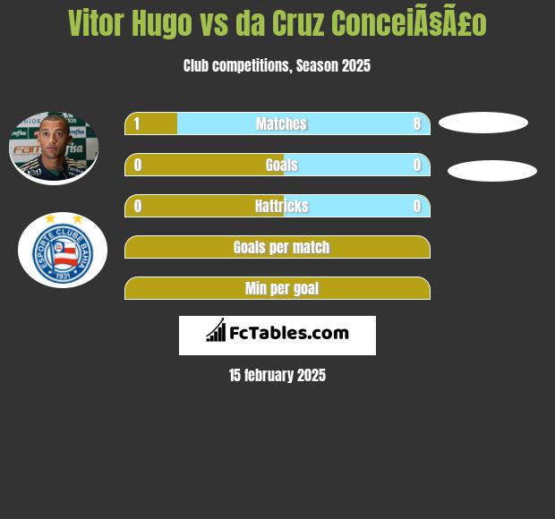 Vitor Hugo vs da Cruz ConceiÃ§Ã£o h2h player stats