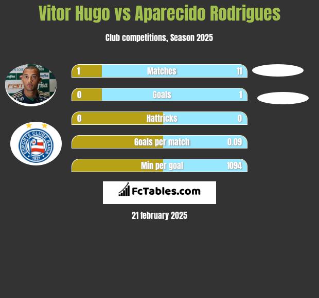 Vitor Hugo vs Aparecido Rodrigues h2h player stats