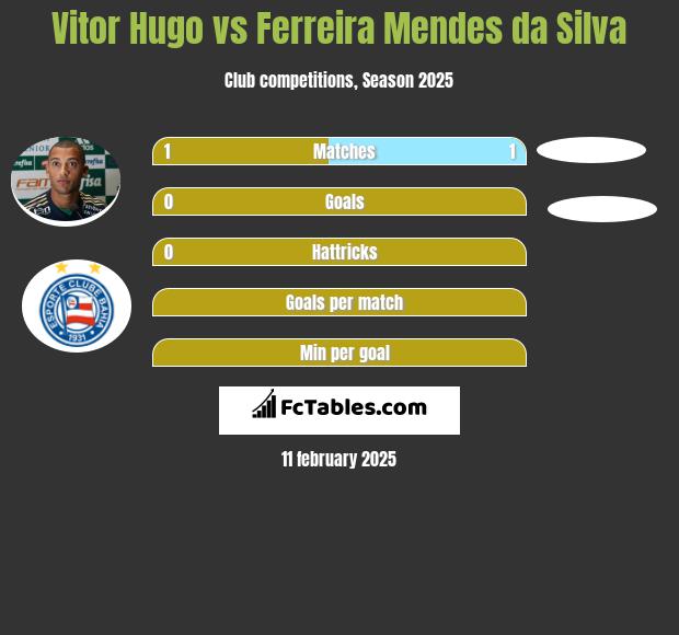 Vitor Hugo vs Ferreira Mendes da Silva h2h player stats