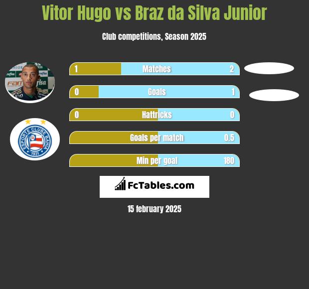 Vitor Hugo vs Braz da Silva Junior h2h player stats