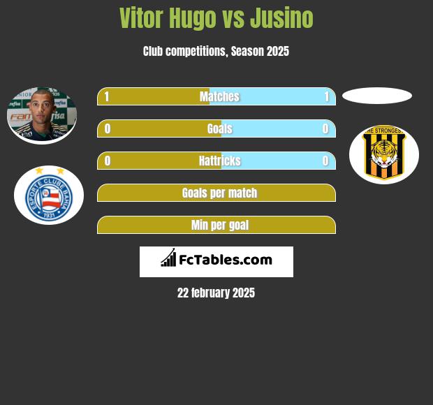 Vitor Hugo vs Jusino h2h player stats