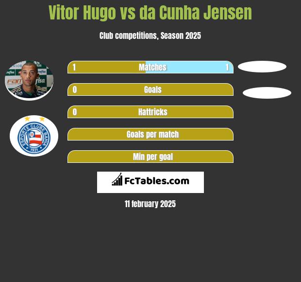 Vitor Hugo vs da Cunha Jensen h2h player stats