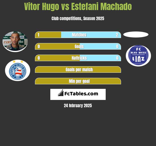 Vitor Hugo vs Estefani Machado h2h player stats