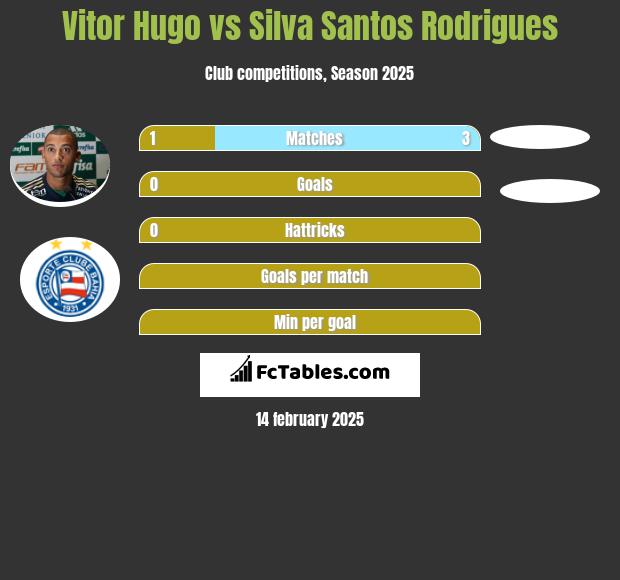 Vitor Hugo vs Silva Santos Rodrigues h2h player stats