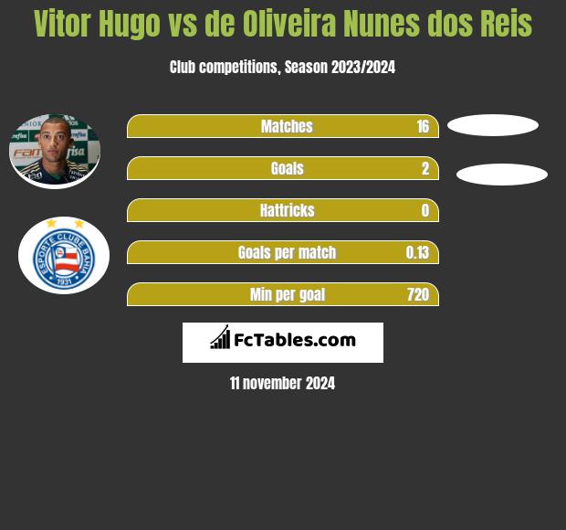 Vitor Hugo vs de Oliveira Nunes dos Reis h2h player stats