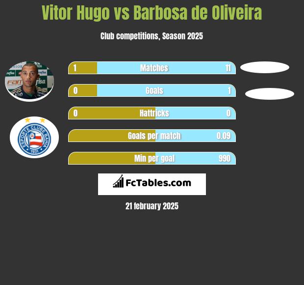 Vitor Hugo vs Barbosa de Oliveira h2h player stats