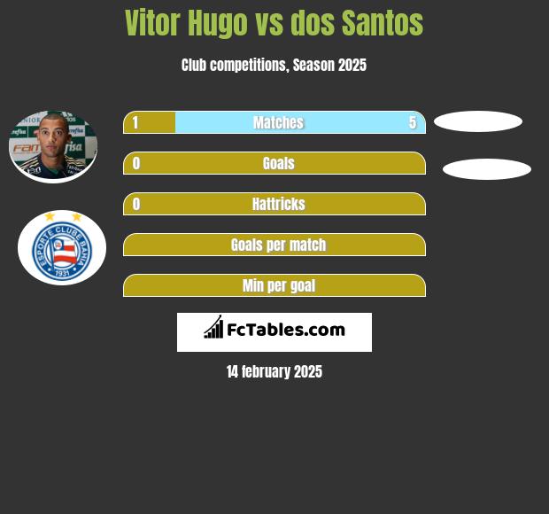 Vitor Hugo vs dos Santos h2h player stats