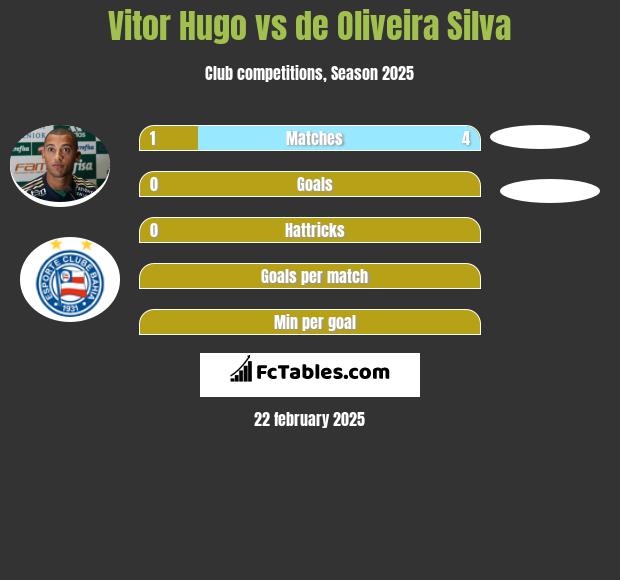 Vitor Hugo vs de Oliveira Silva h2h player stats