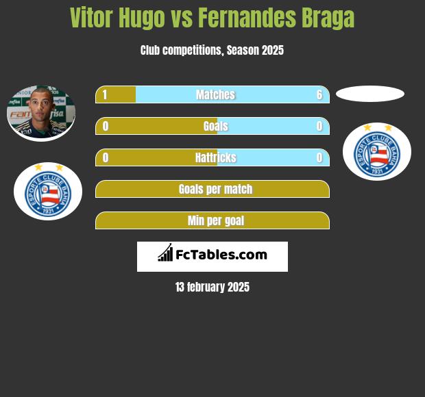 Vitor Hugo vs Fernandes Braga h2h player stats