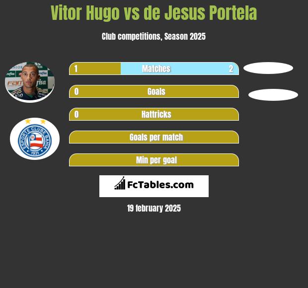 Vitor Hugo vs de Jesus Portela h2h player stats