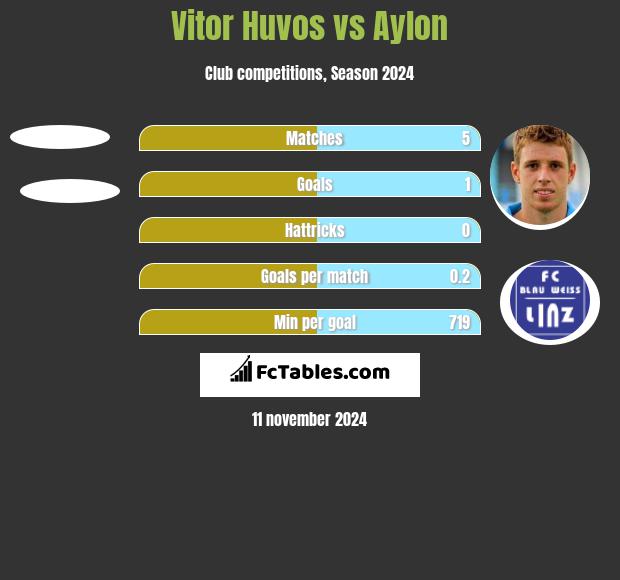 Vitor Huvos vs Aylon h2h player stats