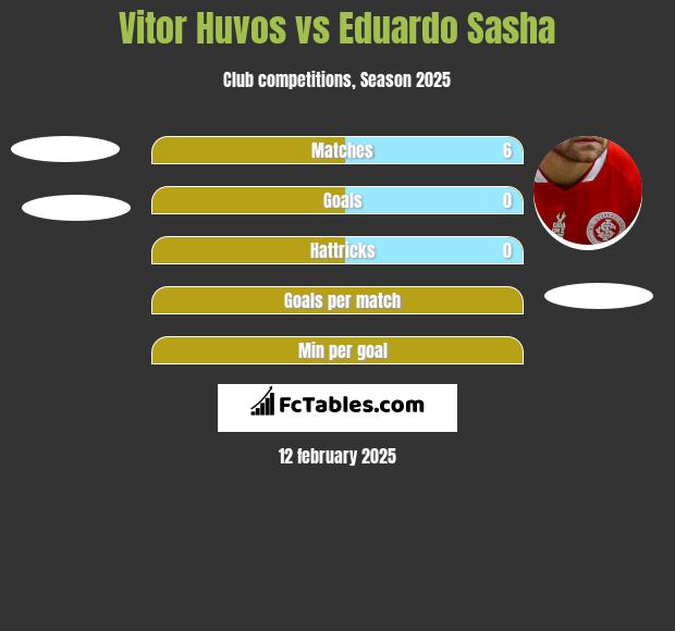 Vitor Huvos vs Eduardo Sasha h2h player stats