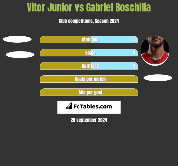 Vitor Junior vs Gabriel Boschilia h2h player stats