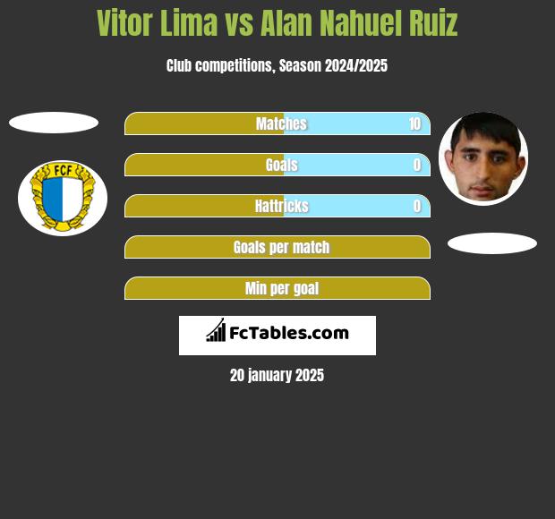 Vitor Lima vs Alan Nahuel Ruiz h2h player stats