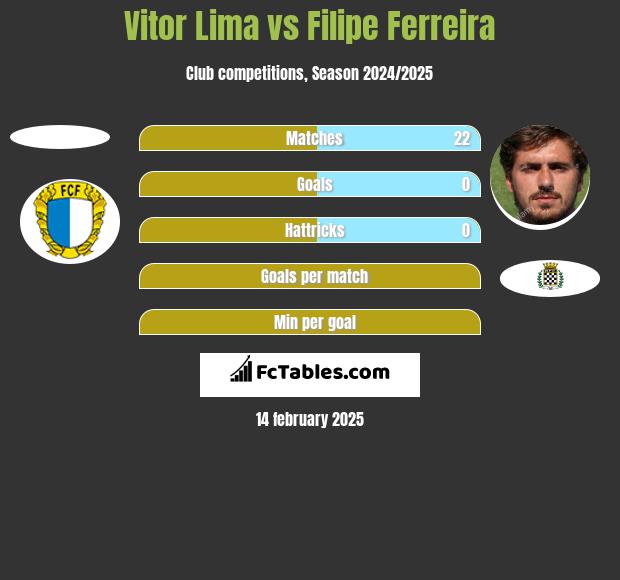 Vitor Lima vs Filipe Ferreira h2h player stats