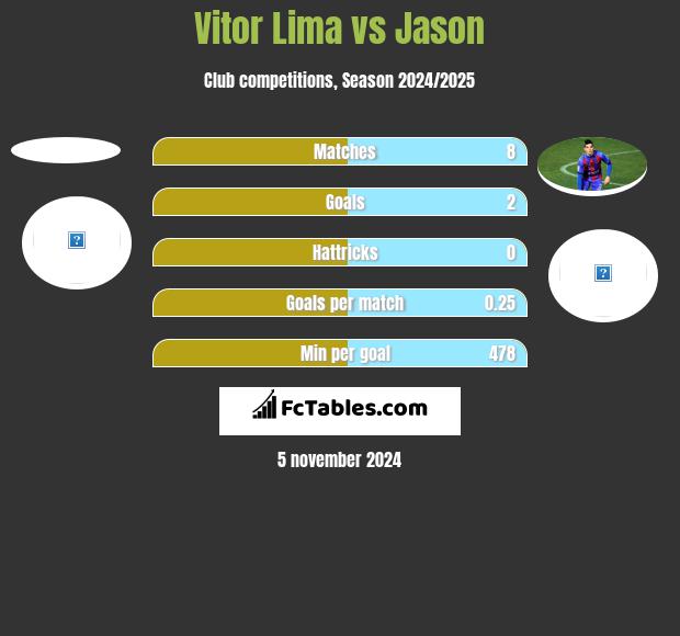 Vitor Lima vs Jason h2h player stats