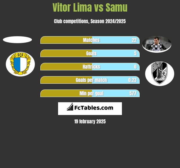 Vitor Lima vs Samu h2h player stats