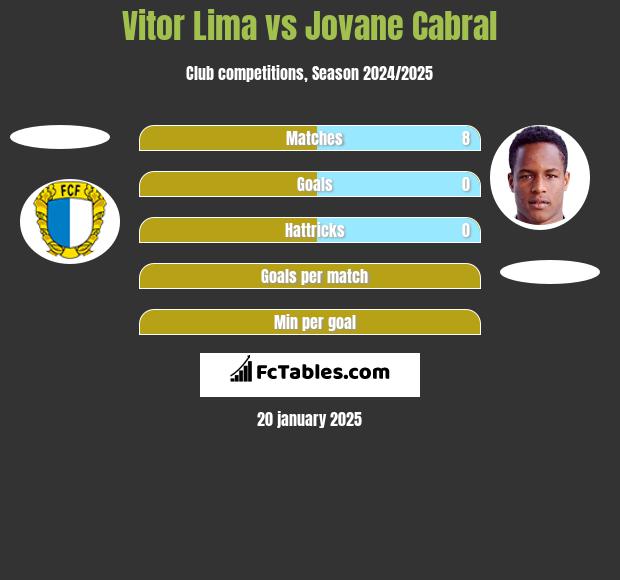 Vitor Lima vs Jovane Cabral h2h player stats