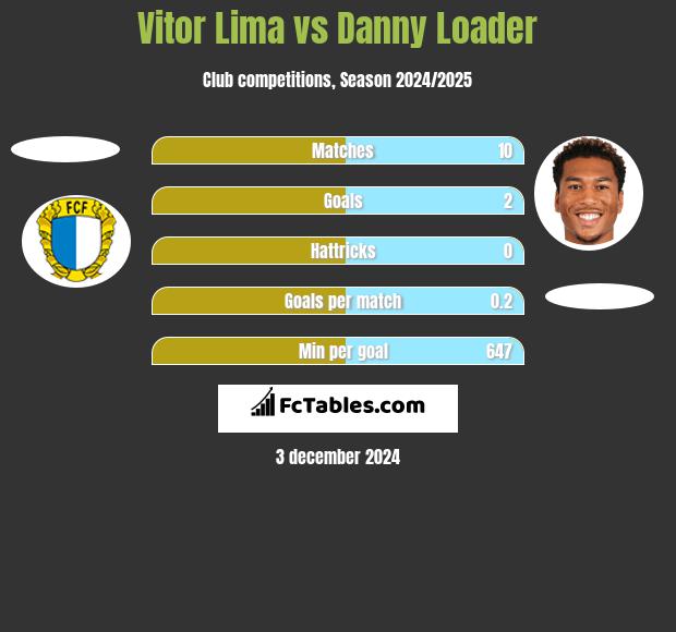 Vitor Lima vs Danny Loader h2h player stats