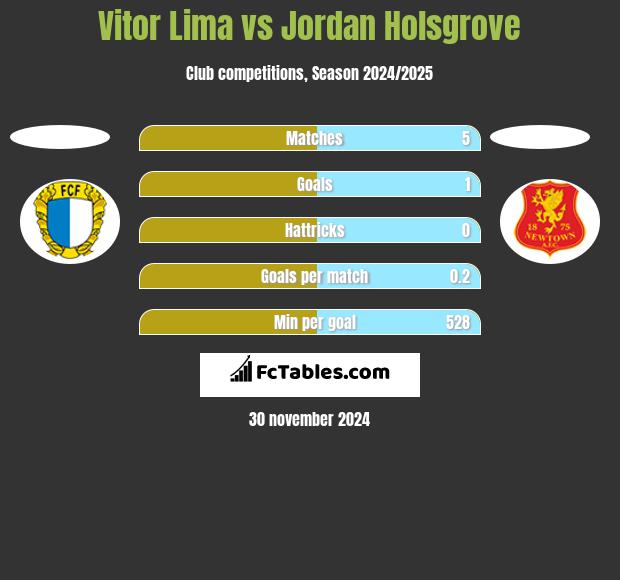 Vitor Lima vs Jordan Holsgrove h2h player stats