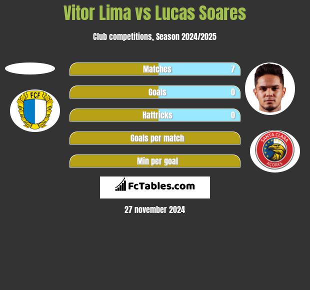 Vitor Lima vs Lucas Soares h2h player stats