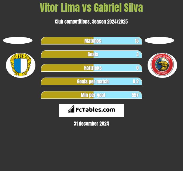 Vitor Lima vs Gabriel Silva h2h player stats