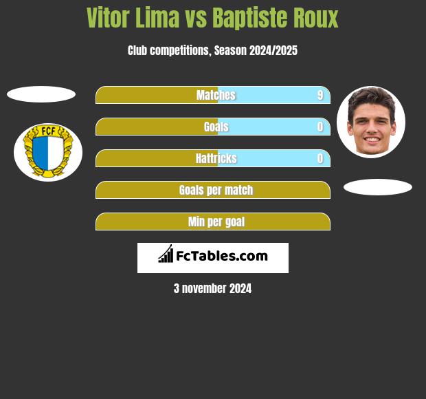 Vitor Lima vs Baptiste Roux h2h player stats