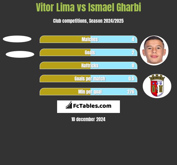 Vitor Lima vs Ismael Gharbi h2h player stats