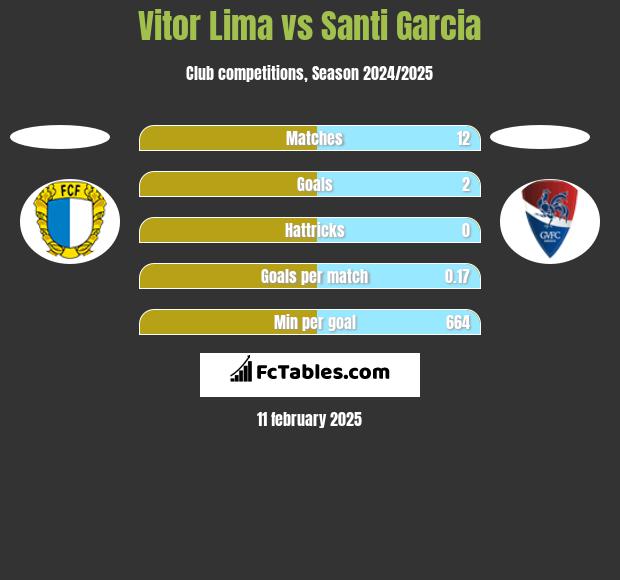 Vitor Lima vs Santi Garcia h2h player stats