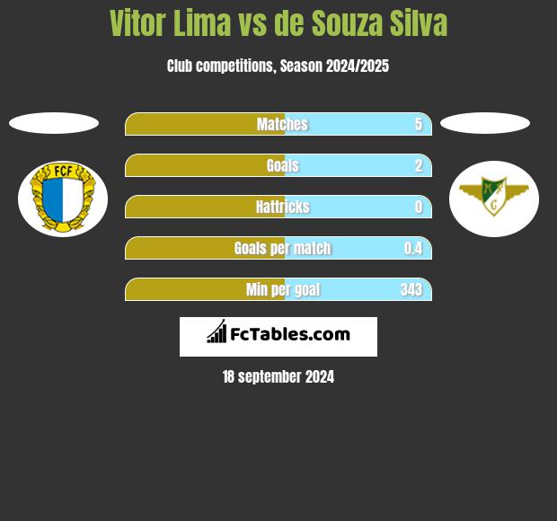 Vitor Lima vs de Souza Silva h2h player stats