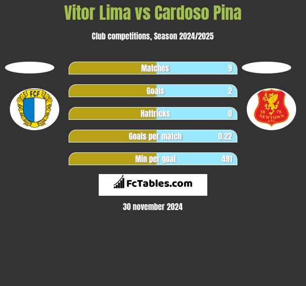 Vitor Lima vs Cardoso Pina h2h player stats