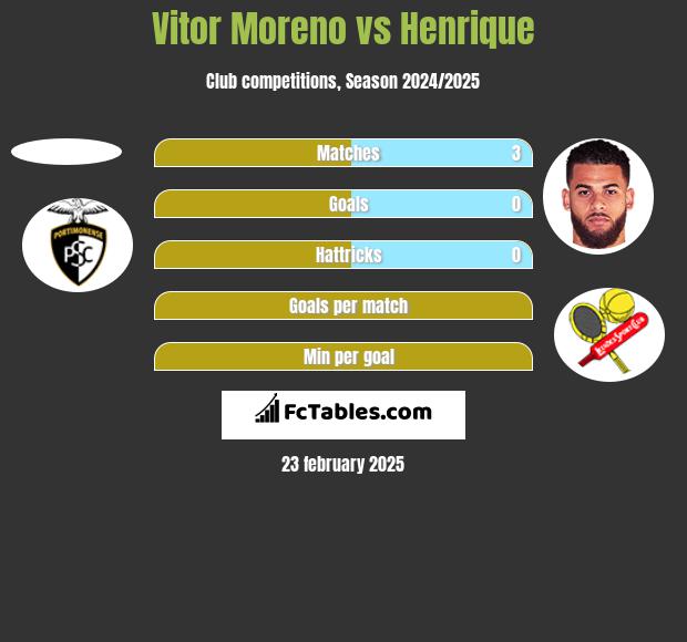 Vitor Moreno vs Henrique h2h player stats