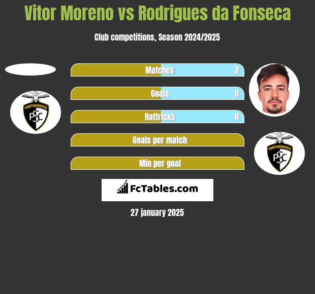 Vitor Moreno vs Rodrigues da Fonseca h2h player stats