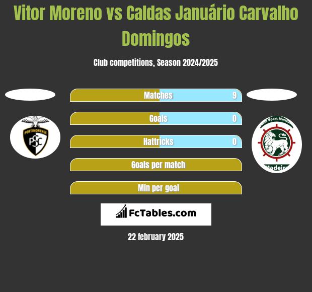 Vitor Moreno vs Caldas Januário Carvalho Domingos h2h player stats