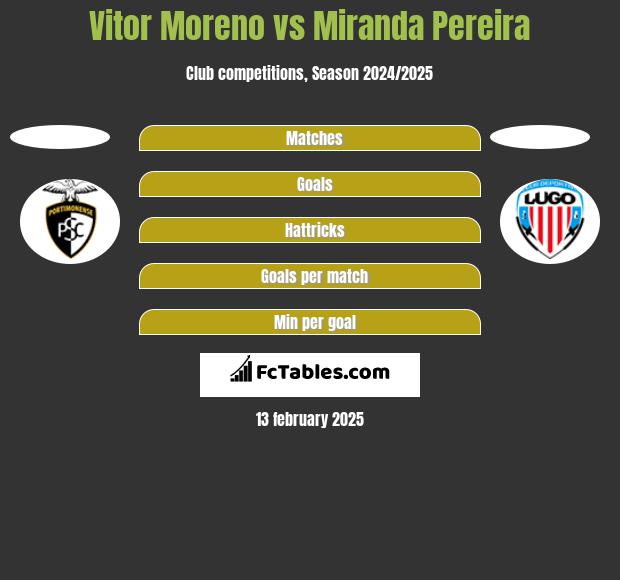 Vitor Moreno vs Miranda Pereira h2h player stats