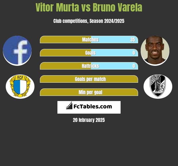 Vitor Murta vs Bruno Varela h2h player stats