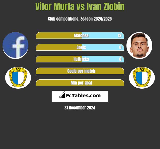 Vitor Murta vs Ivan Zlobin h2h player stats