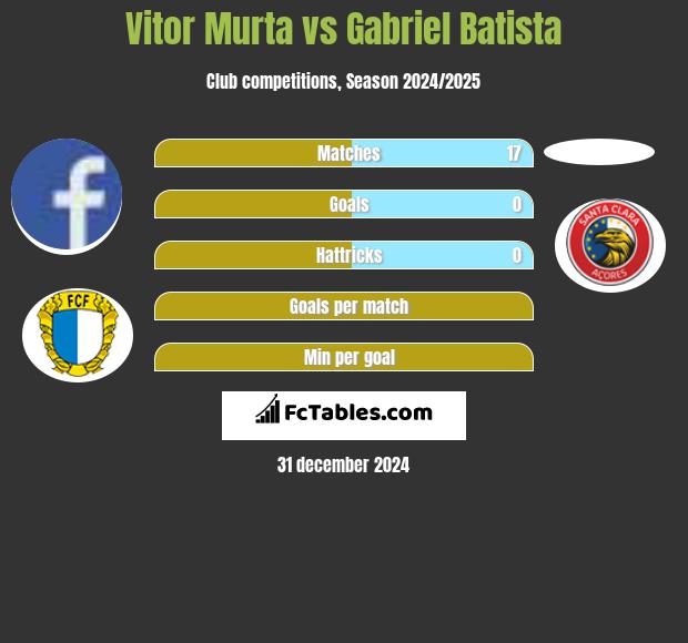 Vitor Murta vs Gabriel Batista h2h player stats