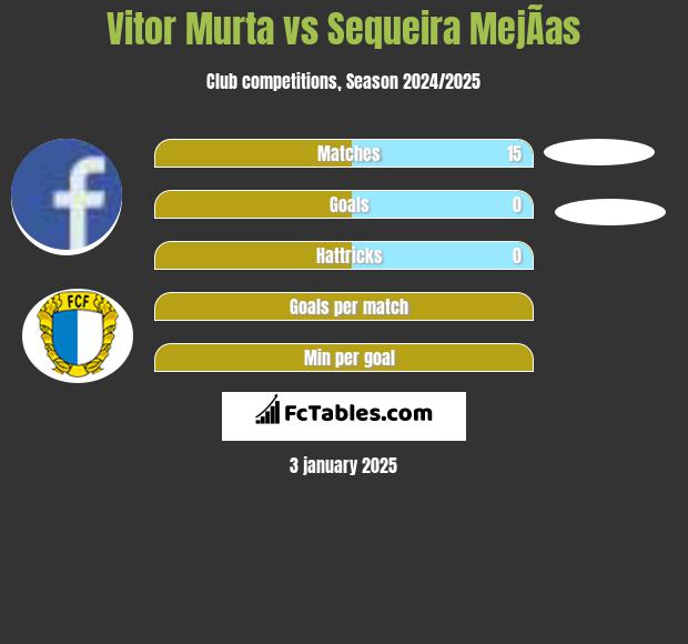 Vitor Murta vs Sequeira MejÃ­as h2h player stats